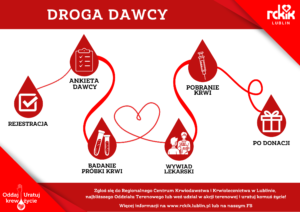 droga dawcy